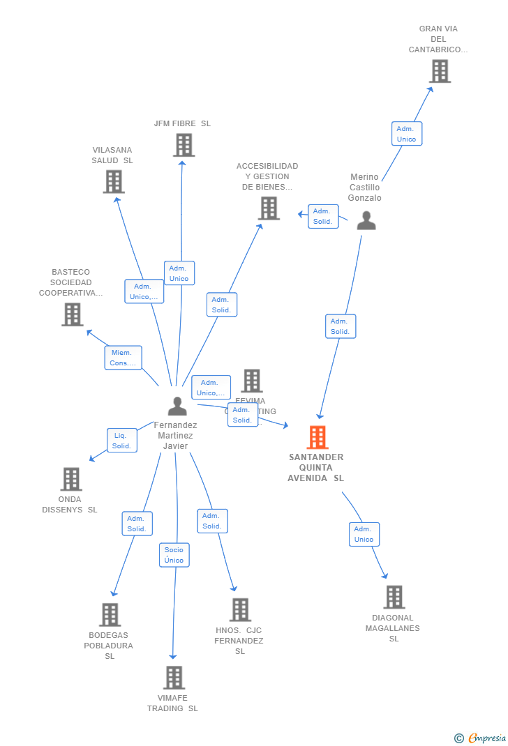 Vinculaciones societarias de SANTANDER QUINTA AVENIDA SL