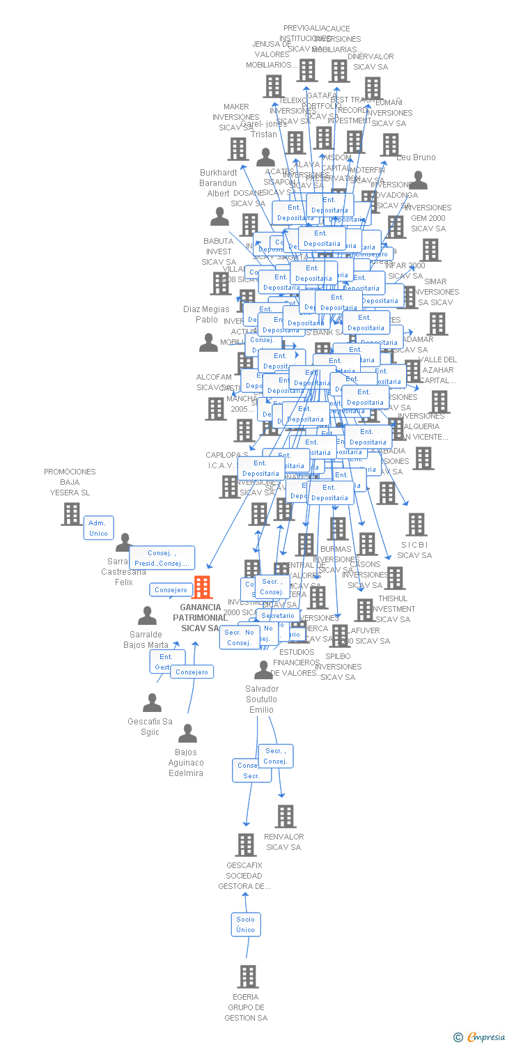 Vinculaciones societarias de GANANCIA PATRIMONIAL SICAV SA