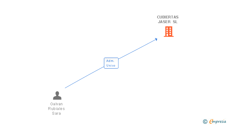 Vinculaciones societarias de CUBIERTAS JASER SL