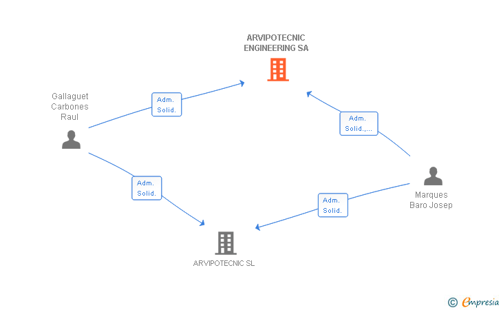Vinculaciones societarias de ARVIPOTECNIC ENGINEERING SA