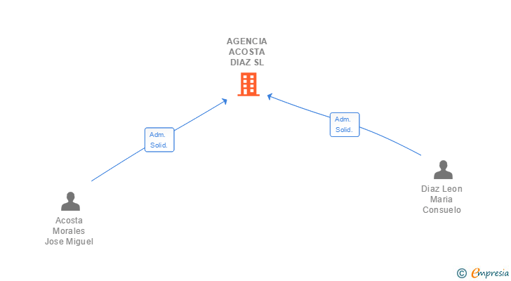 Vinculaciones societarias de AGENCIA ACOSTA DIAZ SL