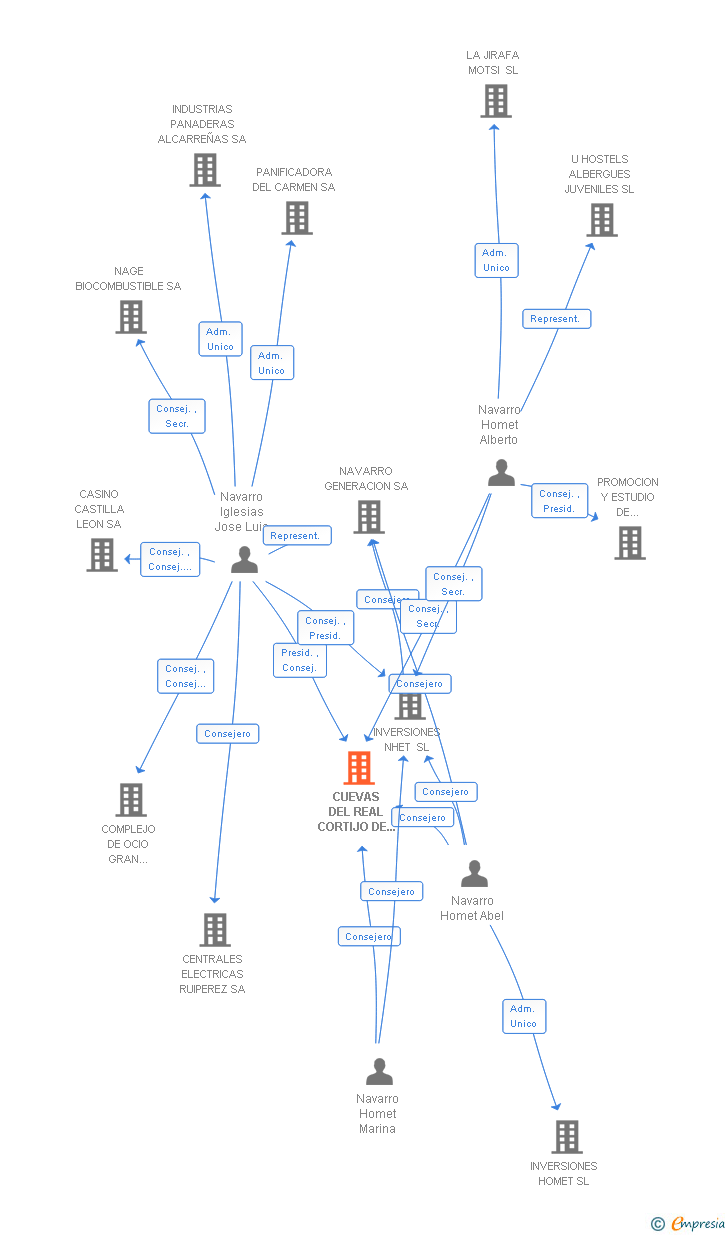 Vinculaciones societarias de CUEVAS DEL REAL CORTIJO DE SAN ISIDRO SA