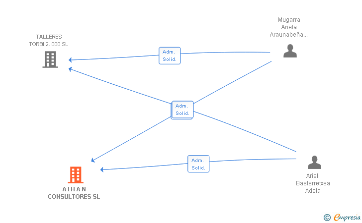 Vinculaciones societarias de A I H A N CONSULTORES SL