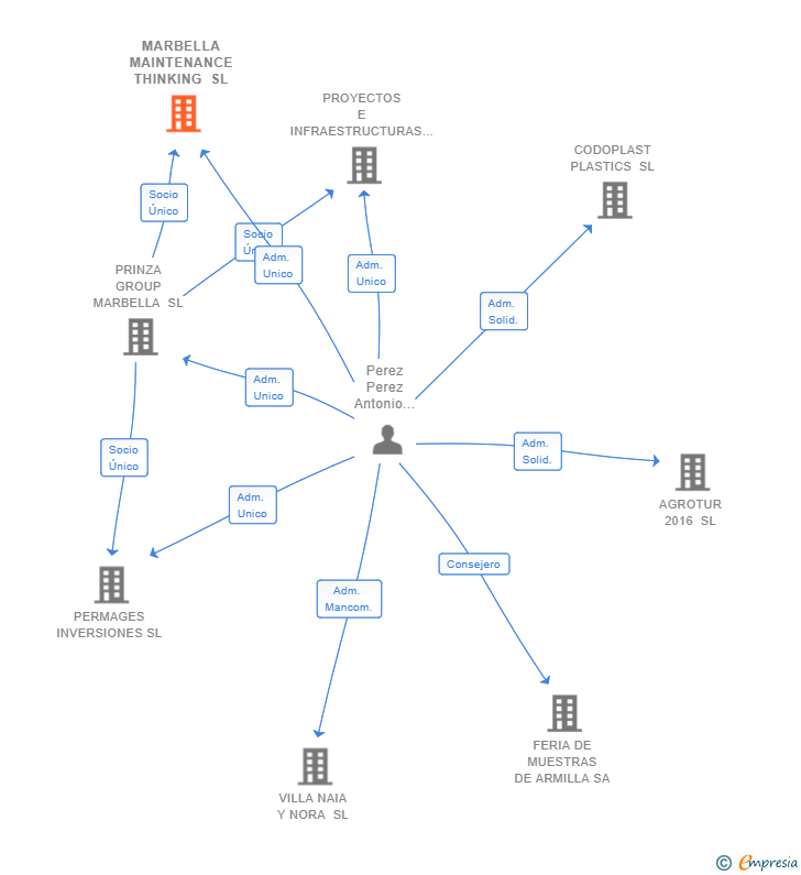 Vinculaciones societarias de MARBELLA MAINTENANCE THINKING SL
