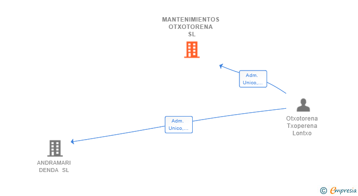 Vinculaciones societarias de MANTENIMIENTOS OTXOTORENA SL