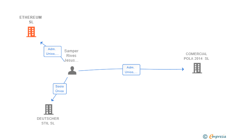 Vinculaciones societarias de ETHEREUM SL