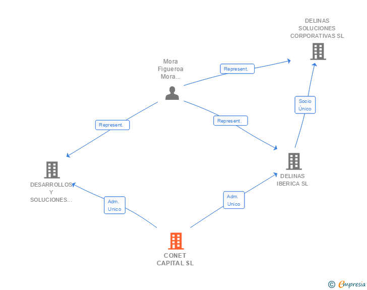 Vinculaciones societarias de CONET CAPITAL SL