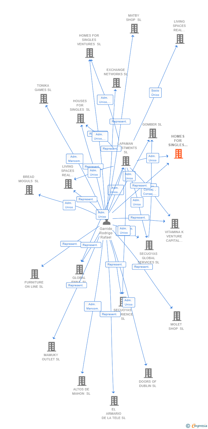 Vinculaciones societarias de HOMES FOR SINGLES VENTURES 3.0 SL