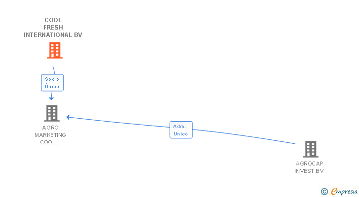 Vinculaciones societarias de COOL FRESH INTERNATIONAL BV