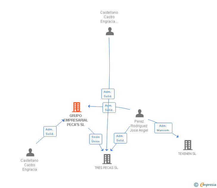 Vinculaciones societarias de GRUPO EMPRESARIAL PECA'S SL