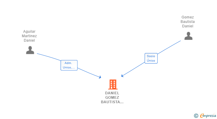 Vinculaciones societarias de DANIEL GOMEZ BAUTISTA E HIJOS SL