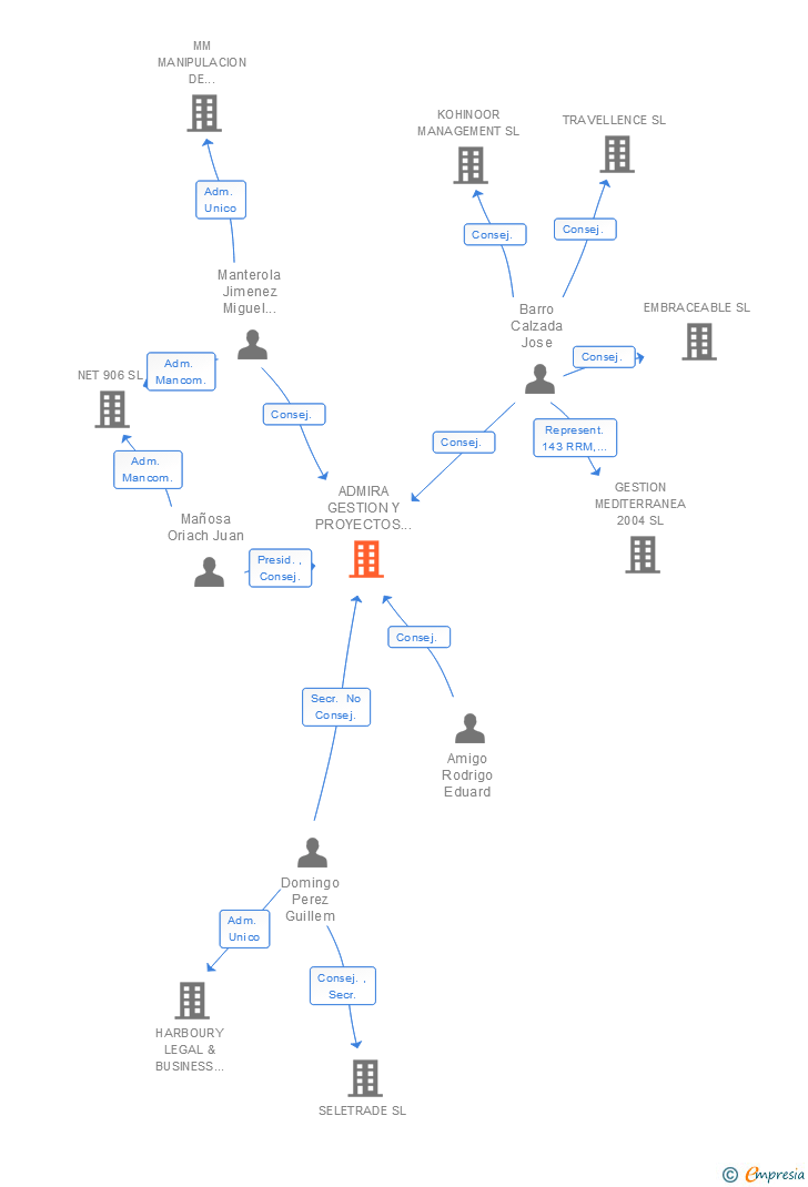 Vinculaciones societarias de ADMIRA GESTION Y PROYECTOS DE TELECOMUNICACIONES SL