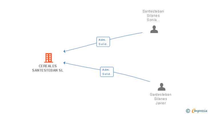 Vinculaciones societarias de CEREALES SANTESTEBAN SL