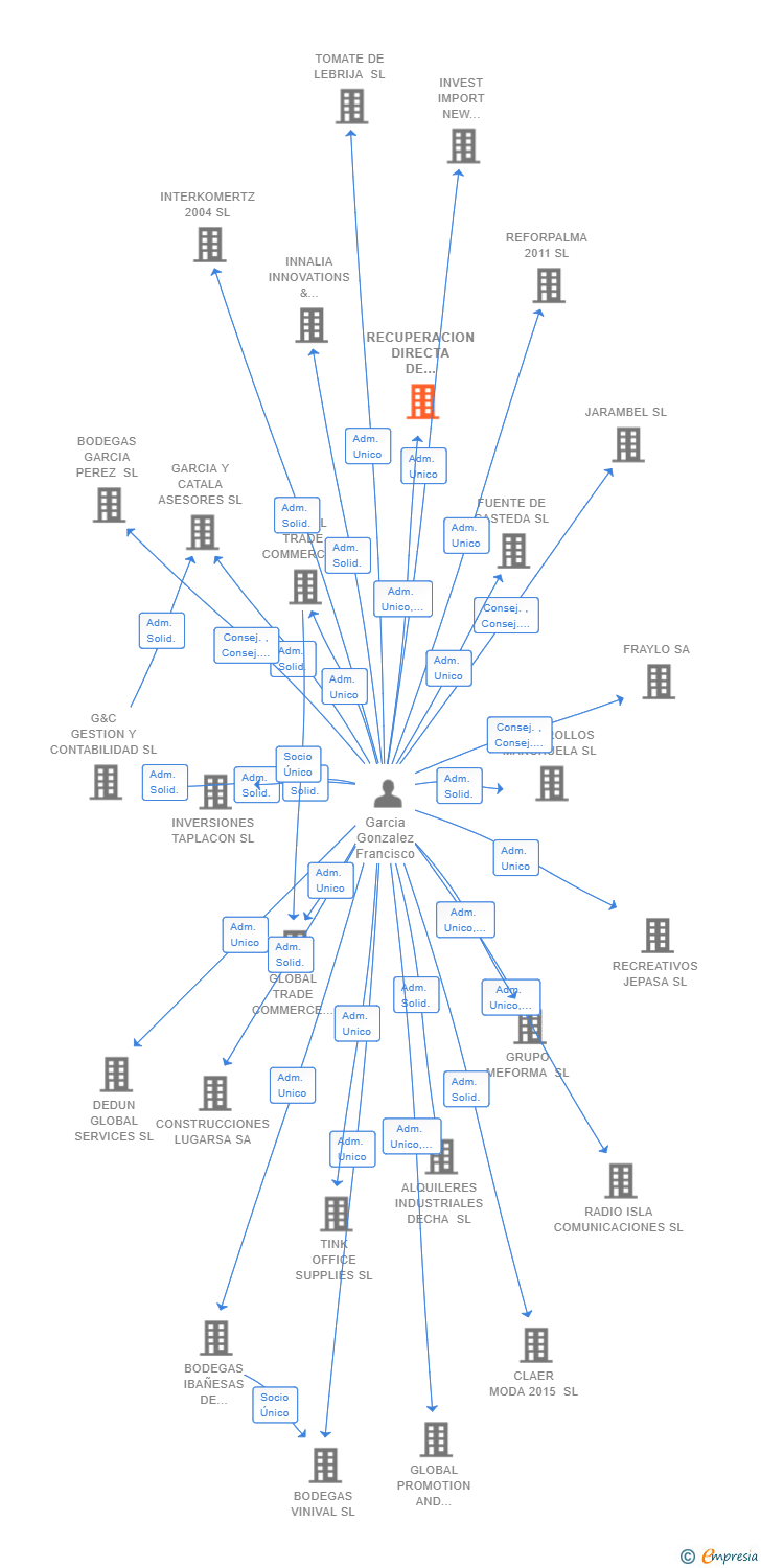 Vinculaciones societarias de RECUPERACION DIRECTA DE COBROS SL