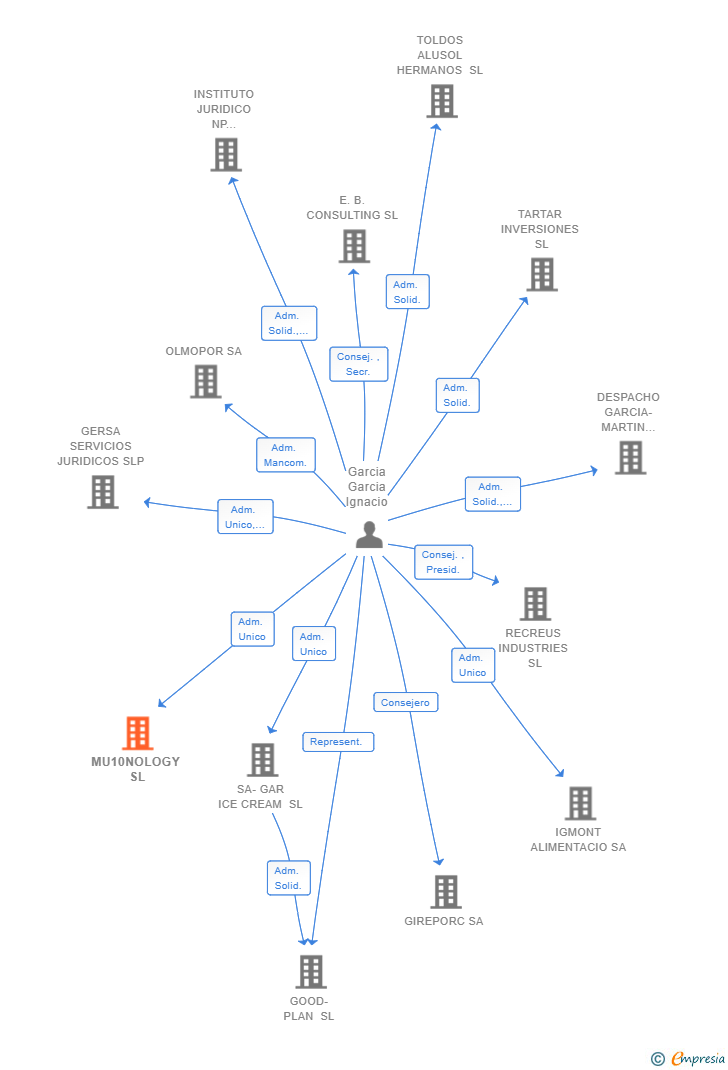 Vinculaciones societarias de MU10NOLOGY SL