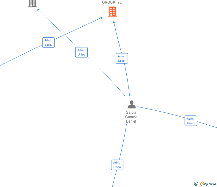Vinculaciones societarias de MARKBI GROUP SL