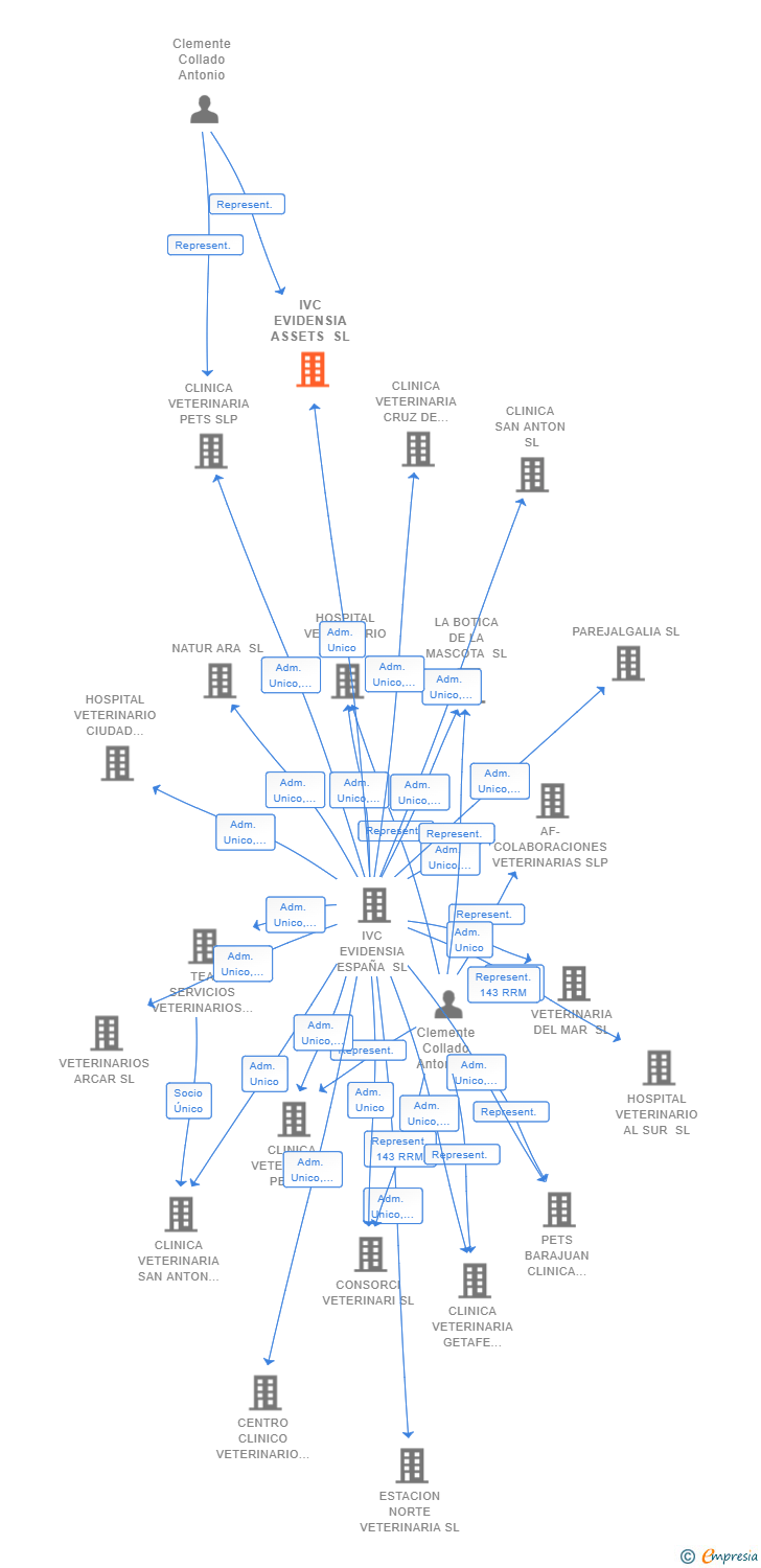 Vinculaciones societarias de IVC EVIDENSIA ASSETS SL