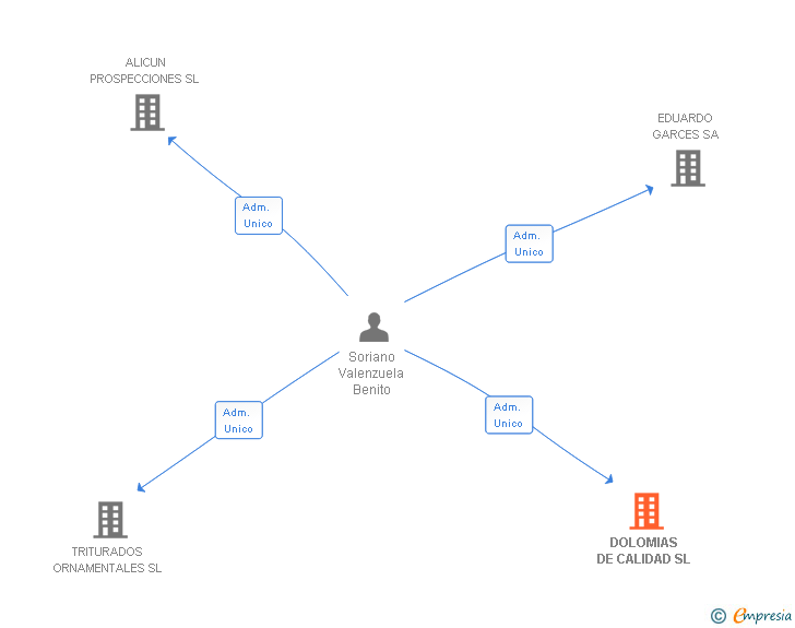 Vinculaciones societarias de DOLOMIAS DE CALIDAD SL