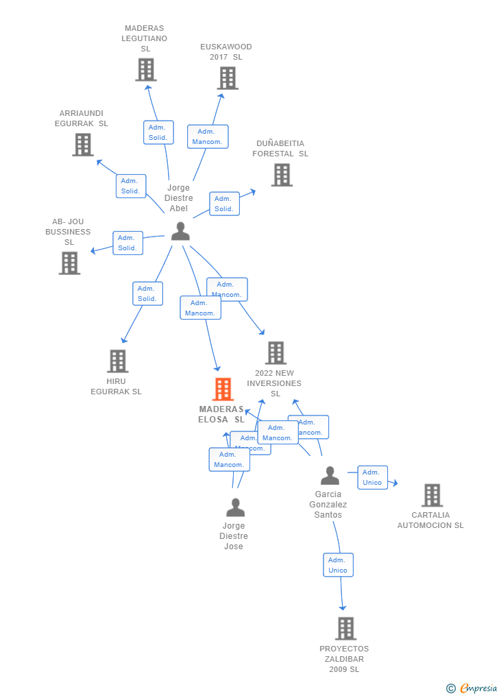 Vinculaciones societarias de MADERAS ELOSA SL