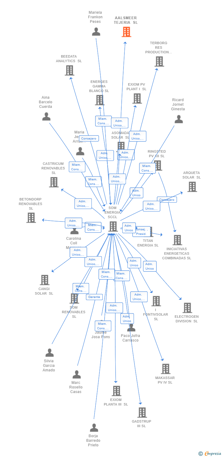Vinculaciones societarias de AALSMEER TEJERIA SL