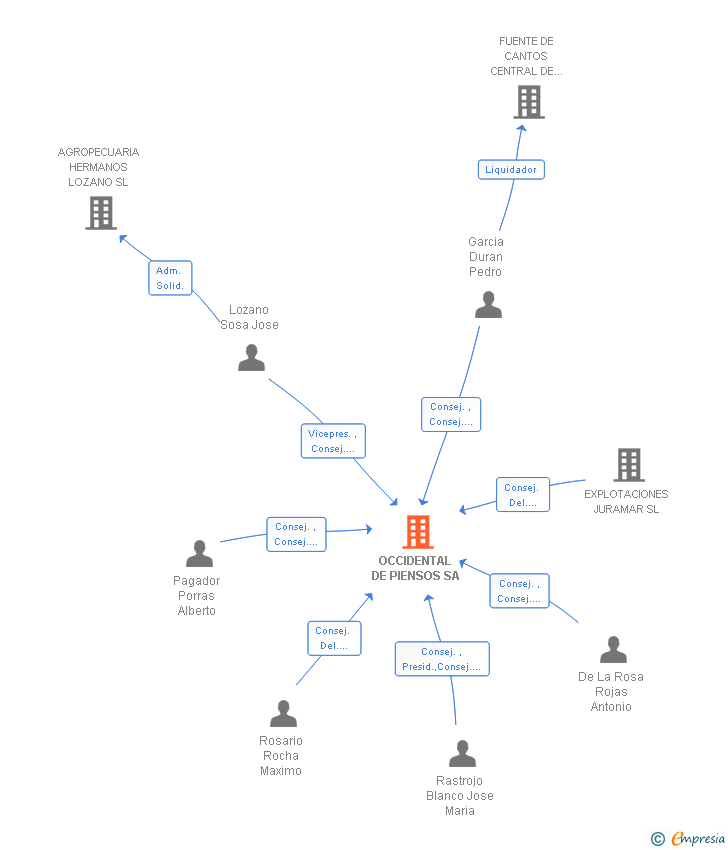 Vinculaciones societarias de OCCIDENTAL DE PIENSOS SA