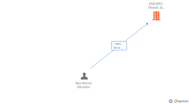 Vinculaciones societarias de ENEBRO TRANS SL