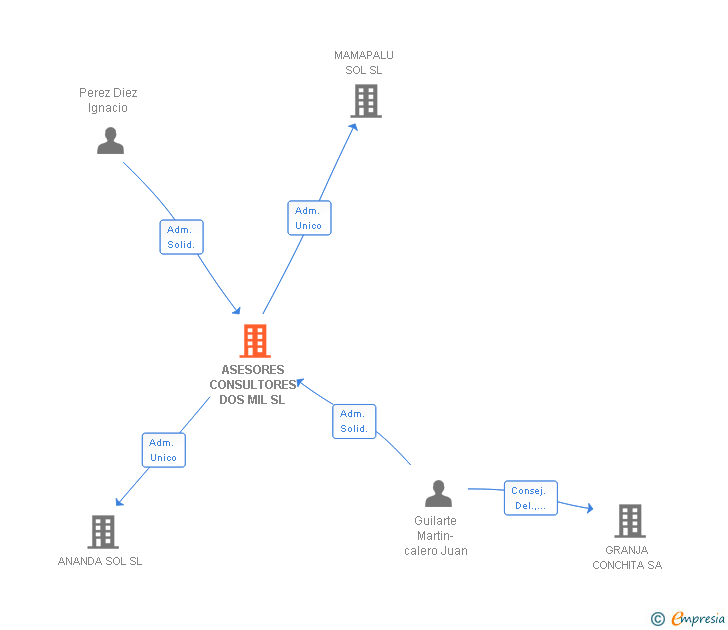 Vinculaciones societarias de ASESORES CONSULTORES DOS MIL SL