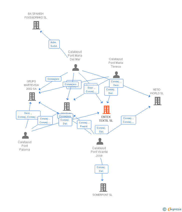 Vinculaciones societarias de ENTEX TEXTIL SL