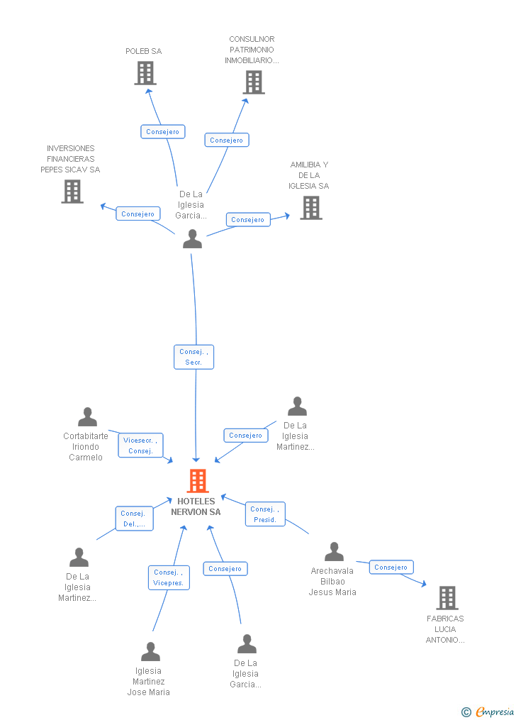 Vinculaciones societarias de HOTELES NERVION SA