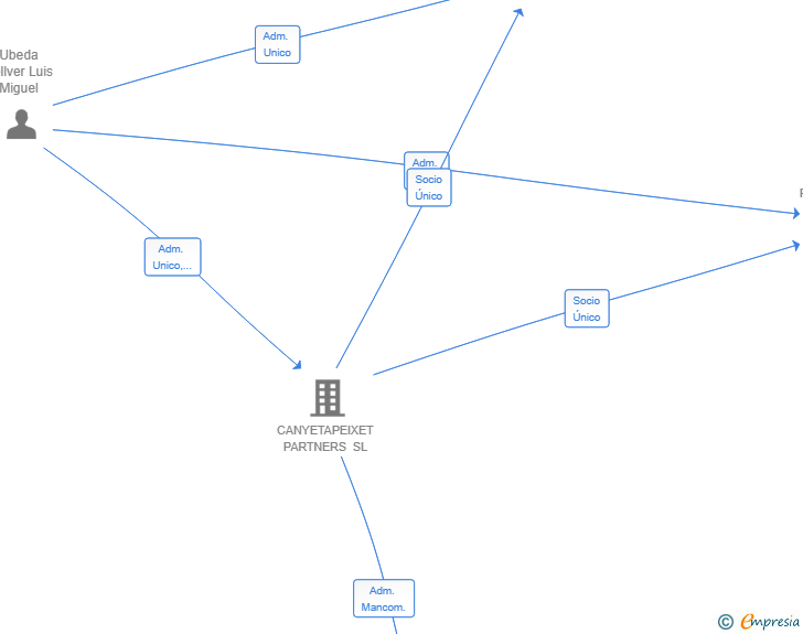 Vinculaciones societarias de UNFUM SL
