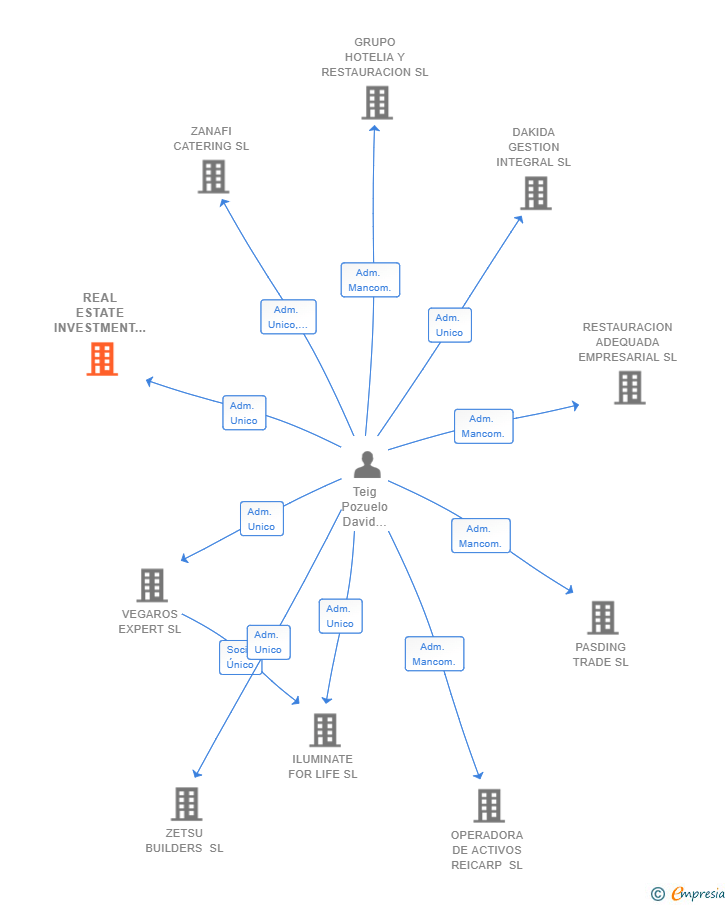 Vinculaciones societarias de REAL ESTATE INVESTMENT CAPITAL SL