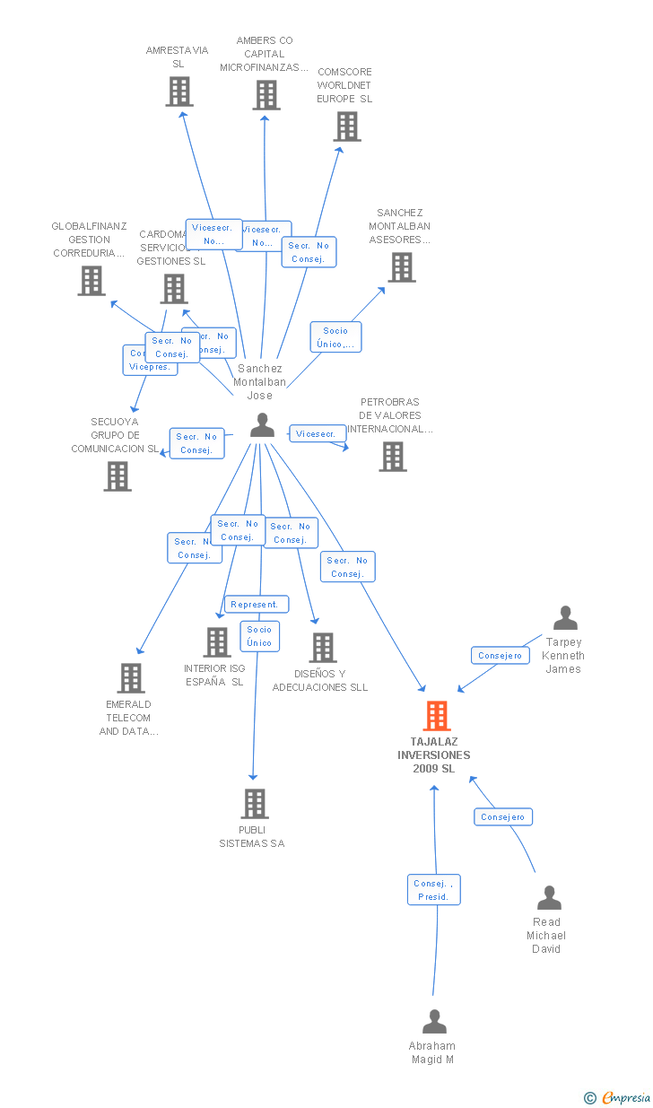 Vinculaciones societarias de TAJALAZ INVERSIONES 2009 SL