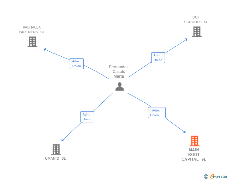 Vinculaciones societarias de MAIN ROOT CAPITAL SL