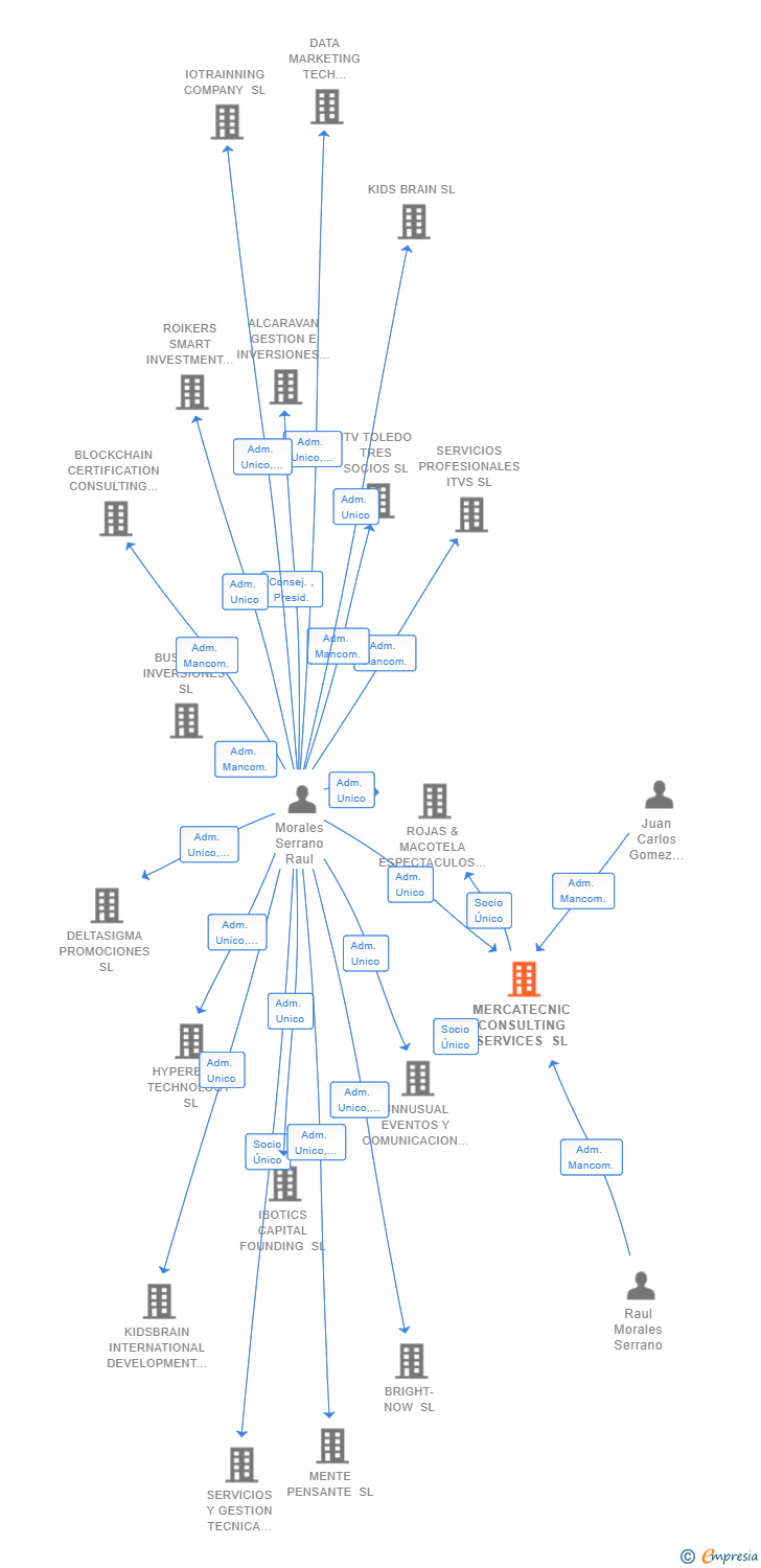 Vinculaciones societarias de MERCATECNIC CONSULTING SERVICES SL