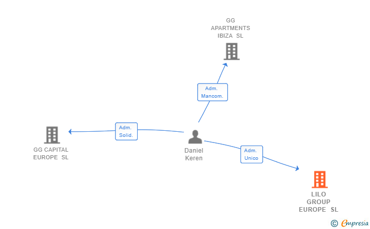 Vinculaciones societarias de LILO GROUP EUROPE SL