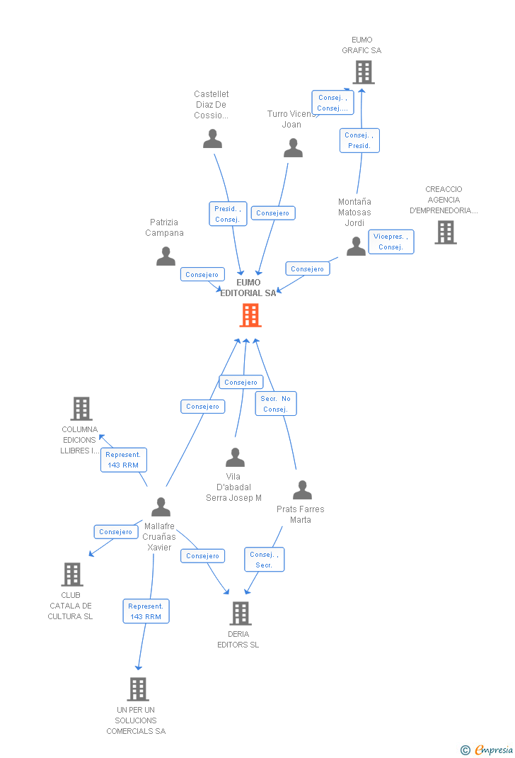 Vinculaciones societarias de EUMO EDITORIAL SA