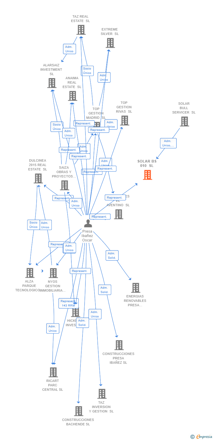 Vinculaciones societarias de SOLAR BS 010 SL