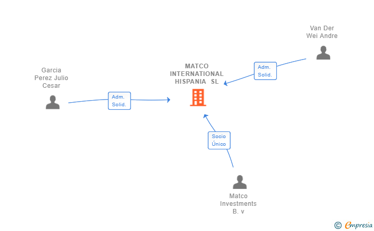 Vinculaciones societarias de MATCO INTERNATIONAL HISPANIA SL
