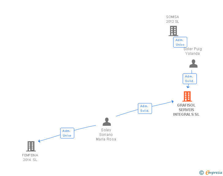 Vinculaciones societarias de GRAFISOL SERVEIS INTEGRALS SL