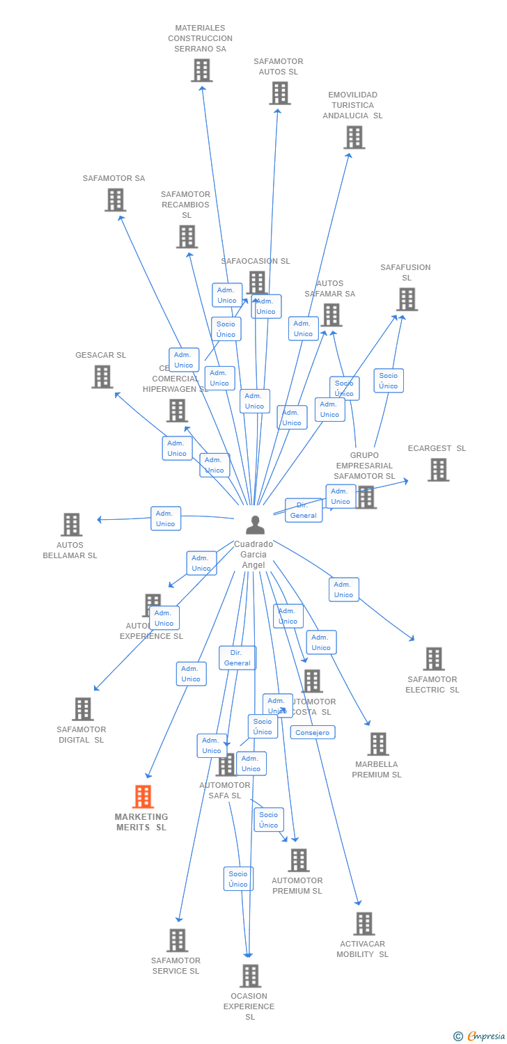 Vinculaciones societarias de MARKETING MERITS SL
