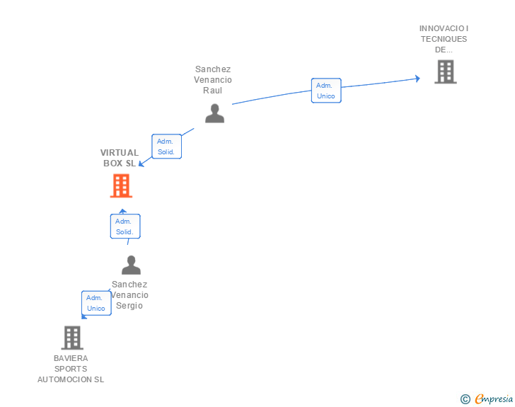 Vinculaciones societarias de VIRTUAL BOX SL