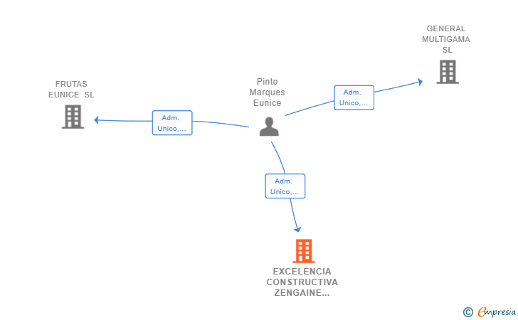 Vinculaciones societarias de EXCELENCIA CONSTRUCTIVA ZENGAINE SL