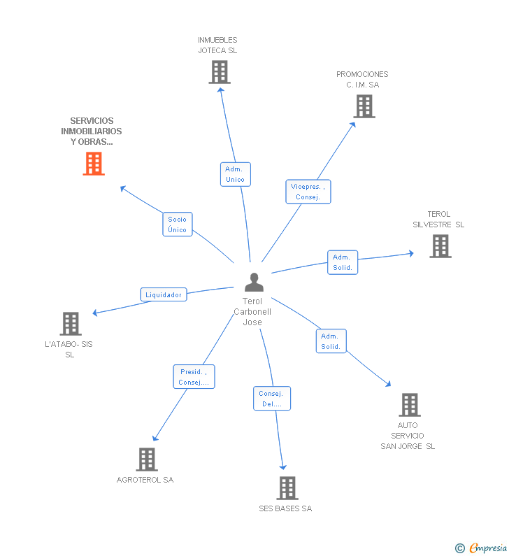 Vinculaciones societarias de SERVICIOS INMOBILIARIOS Y OBRAS VIADUCTO SL