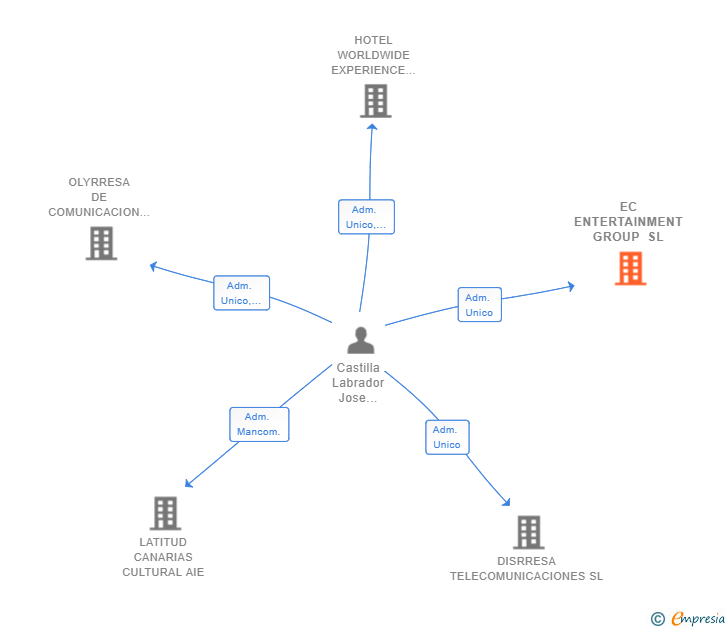 Vinculaciones societarias de EC ENTERTAINMENT GROUP SL
