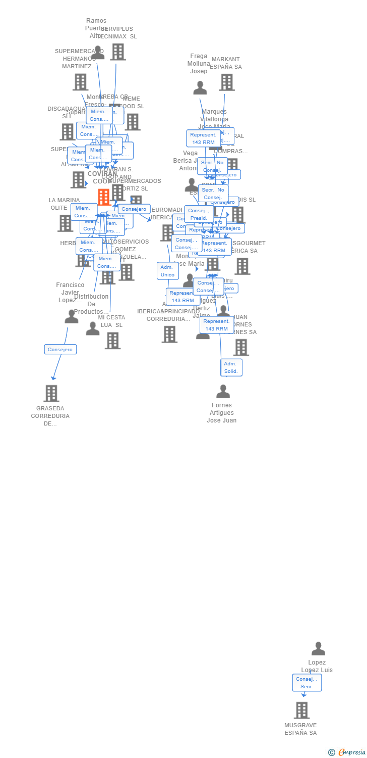 Vinculaciones societarias de COVIRAN COOP