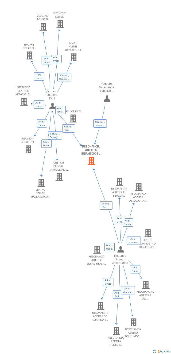 Vinculaciones societarias de RESONANCIA ABIERTA IBERMEDIC SL