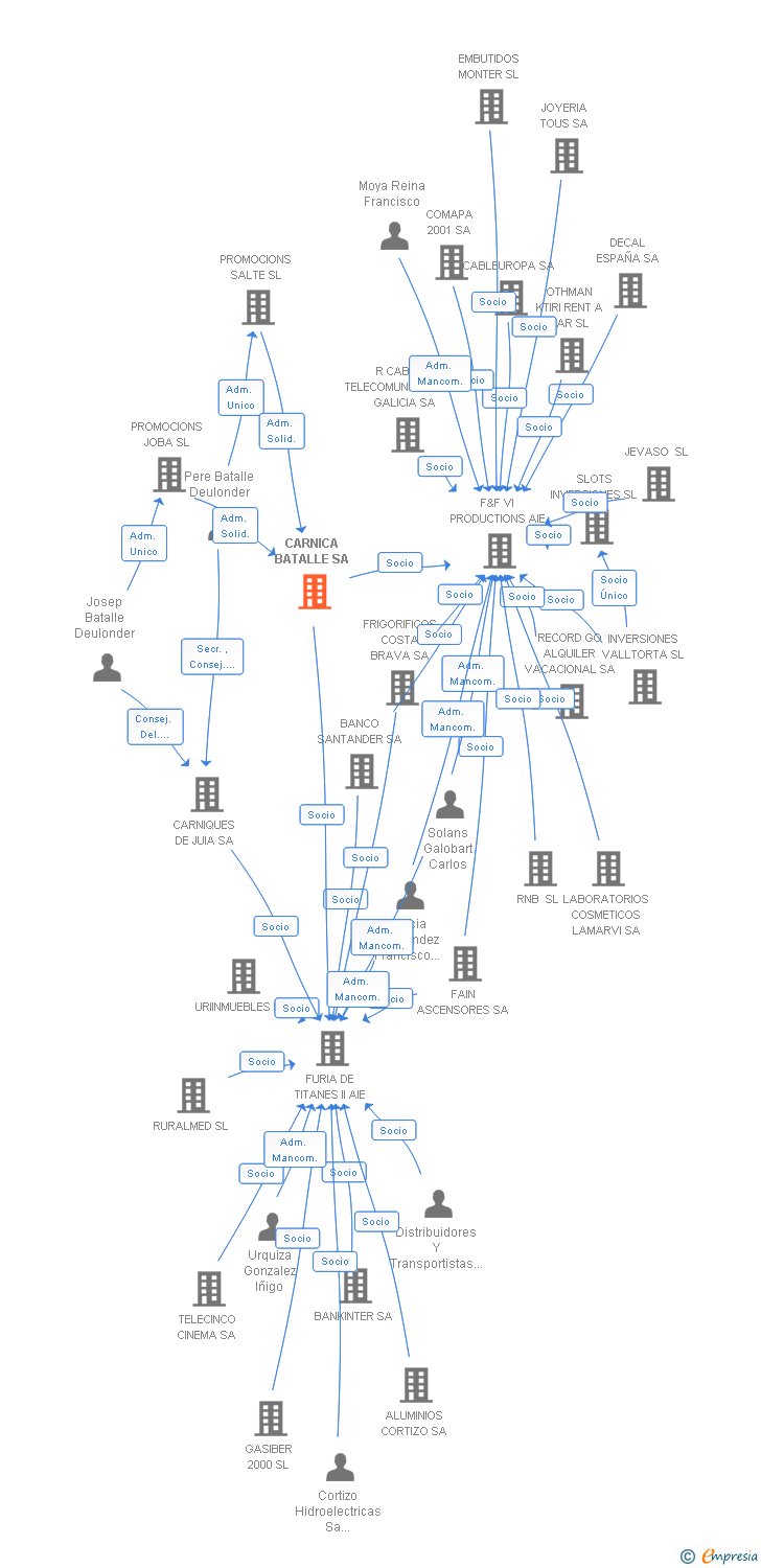 Vinculaciones societarias de CARNICA BATALLE SA