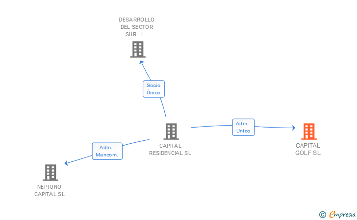 Vinculaciones societarias de CAPITAL GOLF SL