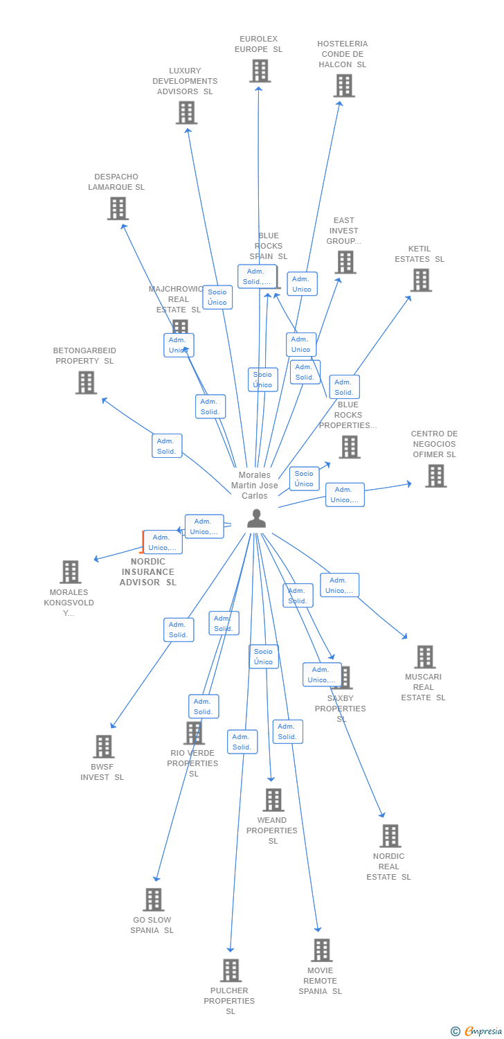 Vinculaciones societarias de NORDIC INSURANCE ADVISOR SL