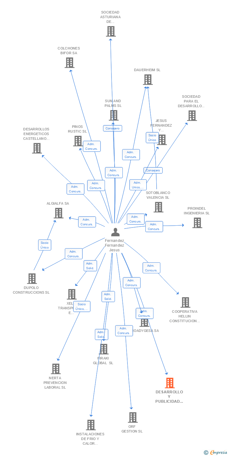 Vinculaciones societarias de DESARROLLO Y PUBLICIDAD DE CASTILLA LA MANCHA SA